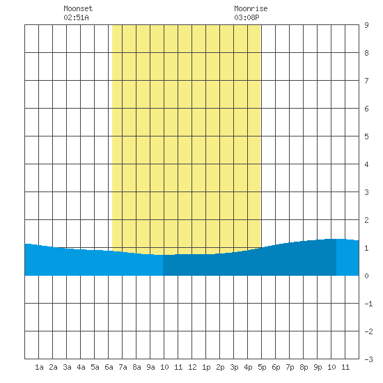 Fowl River tide chart for Monday, November 15, 2021