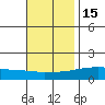 Fowl River tide chart for Monday, November 15, 2021