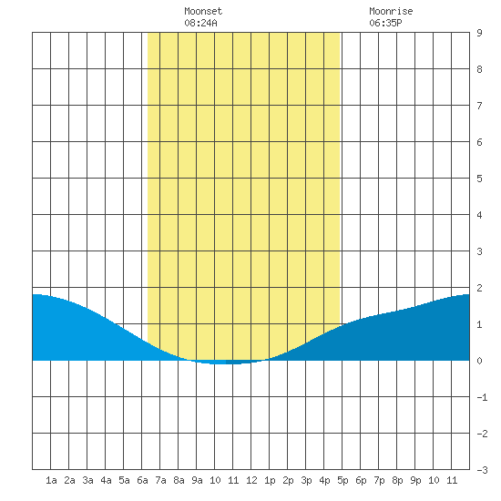Fowl River tide chart for Sunday, November 21, 2021