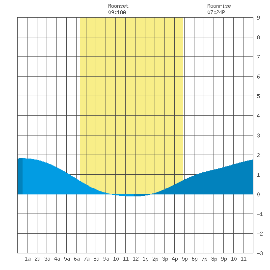 Fowl River tide chart for Monday, November 22, 2021