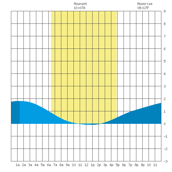 Fowl River tide chart for Tuesday, November 23, 2021