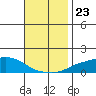 Fowl River tide chart for Tuesday, November 23, 2021