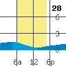 Fowl River tide chart for Sunday, November 28, 2021