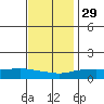 Fowl River tide chart for Monday, November 29, 2021
