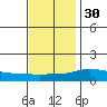 Fowl River tide chart for Tuesday, November 30, 2021