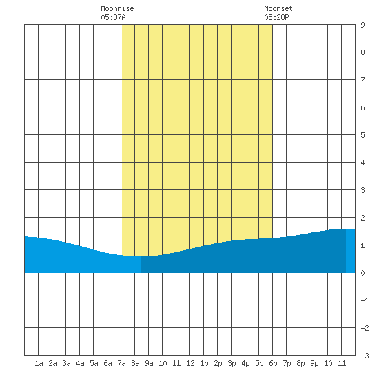 Fowl River tide chart for Wednesday, November 3, 2021