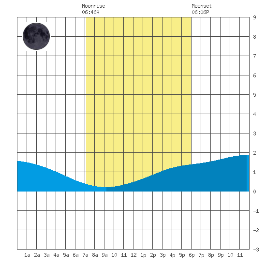 Fowl River tide chart for Thursday, November 4, 2021