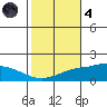 Fowl River tide chart for Thursday, November 4, 2021