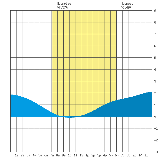 Fowl River tide chart for Friday, November 5, 2021
