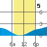Fowl River tide chart for Friday, November 5, 2021