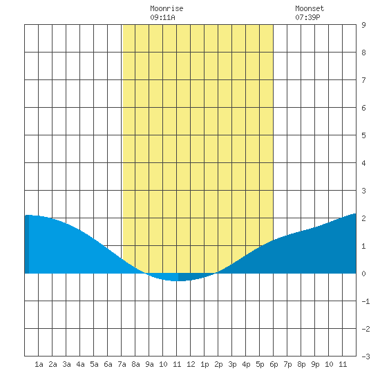 Fowl River tide chart for Saturday, November 6, 2021