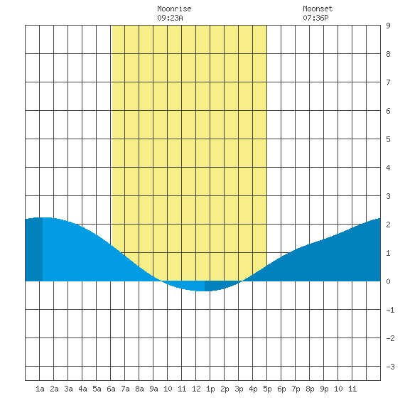 Fowl River tide chart for Sunday, November 7, 2021