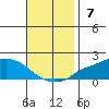 Fowl River tide chart for Sunday, November 7, 2021