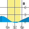 Fowl River tide chart for Monday, November 8, 2021