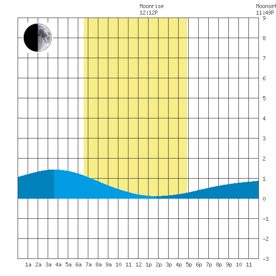 Fowl River tide chart for Friday, December 10, 2021