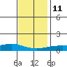 Fowl River tide chart for Saturday, December 11, 2021