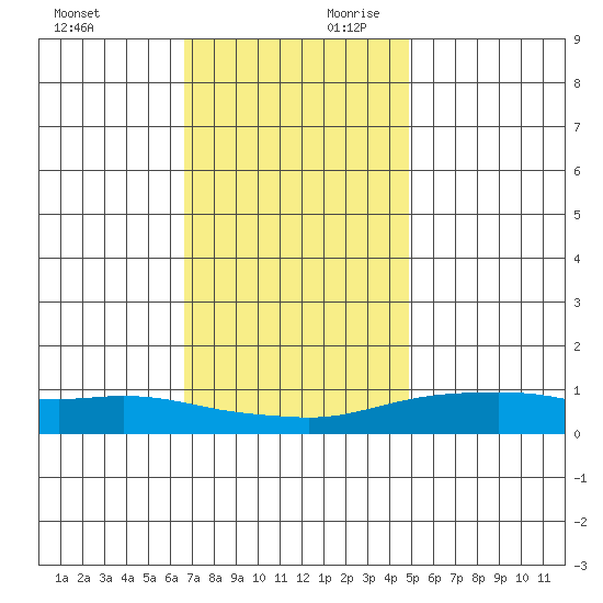 Fowl River tide chart for Sunday, December 12, 2021