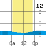 Fowl River tide chart for Sunday, December 12, 2021