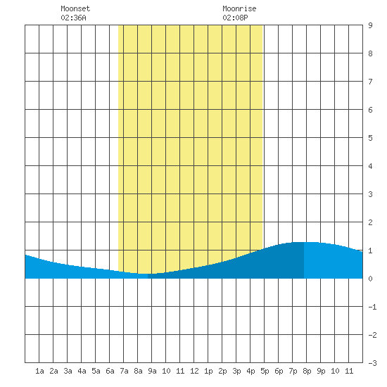 Fowl River tide chart for Tuesday, December 14, 2021