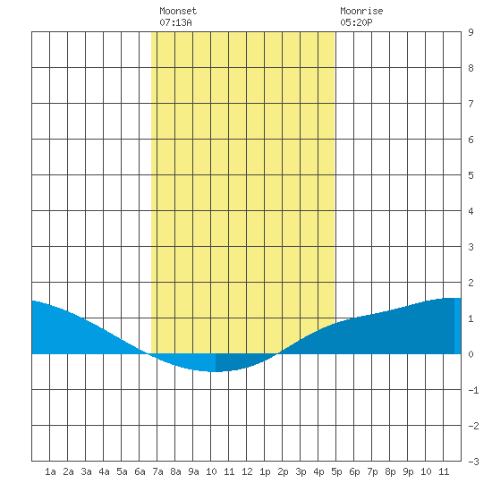 Fowl River tide chart for Sunday, December 19, 2021