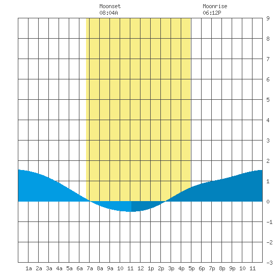 Fowl River tide chart for Monday, December 20, 2021