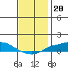 Fowl River tide chart for Monday, December 20, 2021