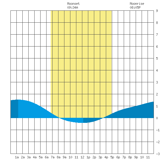 Fowl River tide chart for Wednesday, December 22, 2021
