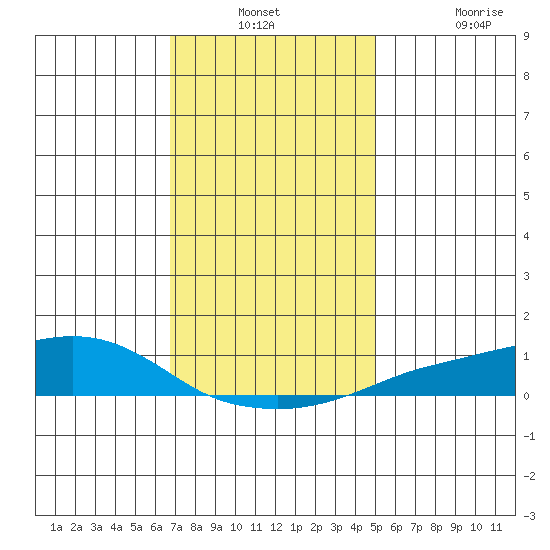 Fowl River tide chart for Thursday, December 23, 2021