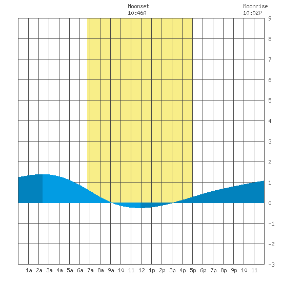 Fowl River tide chart for Friday, December 24, 2021