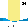 Fowl River tide chart for Friday, December 24, 2021