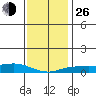 Fowl River tide chart for Sunday, December 26, 2021