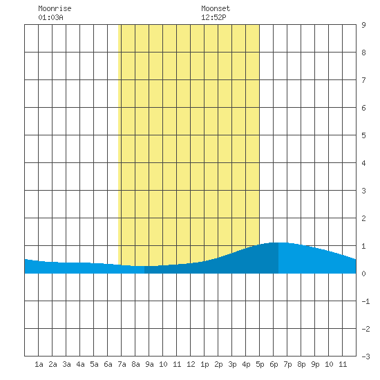 Fowl River tide chart for Tuesday, December 28, 2021