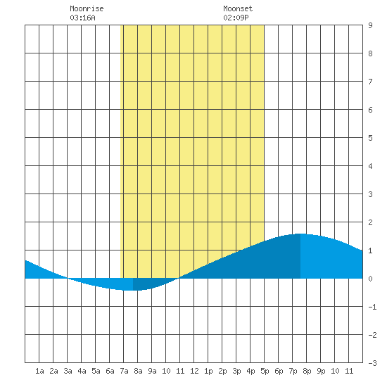 Fowl River tide chart for Thursday, December 30, 2021