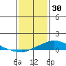 Fowl River tide chart for Thursday, December 30, 2021