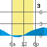 Fowl River tide chart for Friday, December 3, 2021