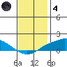 Fowl River tide chart for Saturday, December 4, 2021