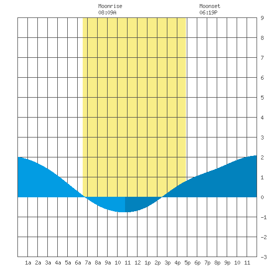 Fowl River tide chart for Sunday, December 5, 2021