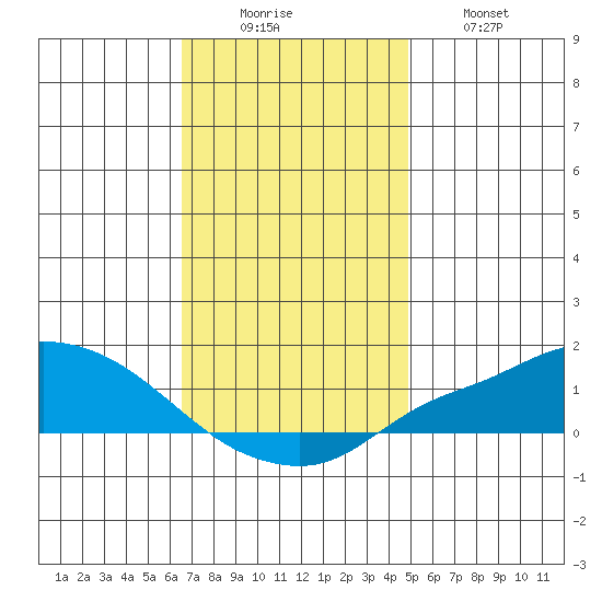 Fowl River tide chart for Monday, December 6, 2021