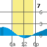 Fowl River tide chart for Tuesday, December 7, 2021