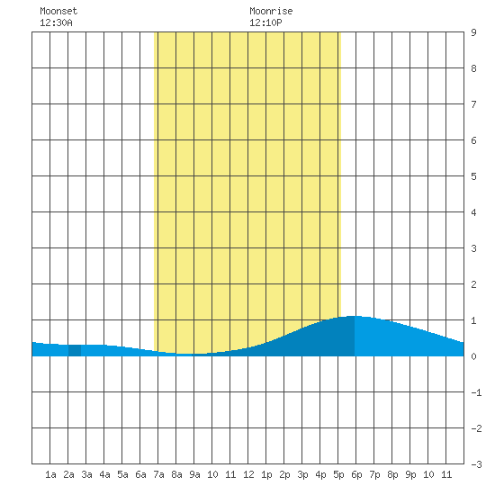 Fowl River tide chart for Monday, January 10, 2022