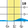 Fowl River tide chart for Monday, January 10, 2022