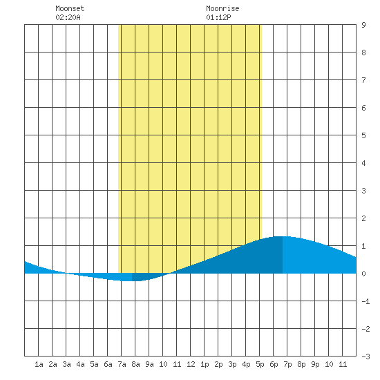 Fowl River tide chart for Wednesday, January 12, 2022