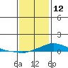 Fowl River tide chart for Wednesday, January 12, 2022