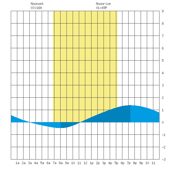 Fowl River tide chart for Thursday, January 13, 2022