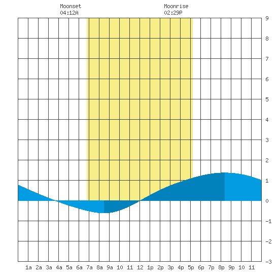 Fowl River tide chart for Friday, January 14, 2022