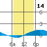 Fowl River tide chart for Friday, January 14, 2022