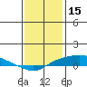 Fowl River tide chart for Saturday, January 15, 2022
