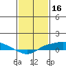Fowl River tide chart for Sunday, January 16, 2022