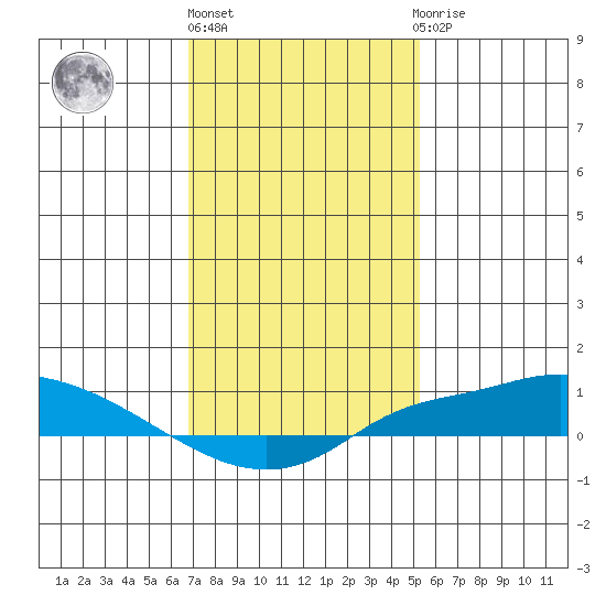 Fowl River tide chart for Monday, January 17, 2022