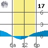 Fowl River tide chart for Monday, January 17, 2022